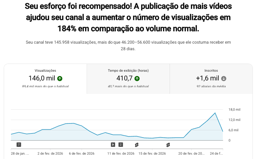 Resultados do vídeo após SEO do YouTube.