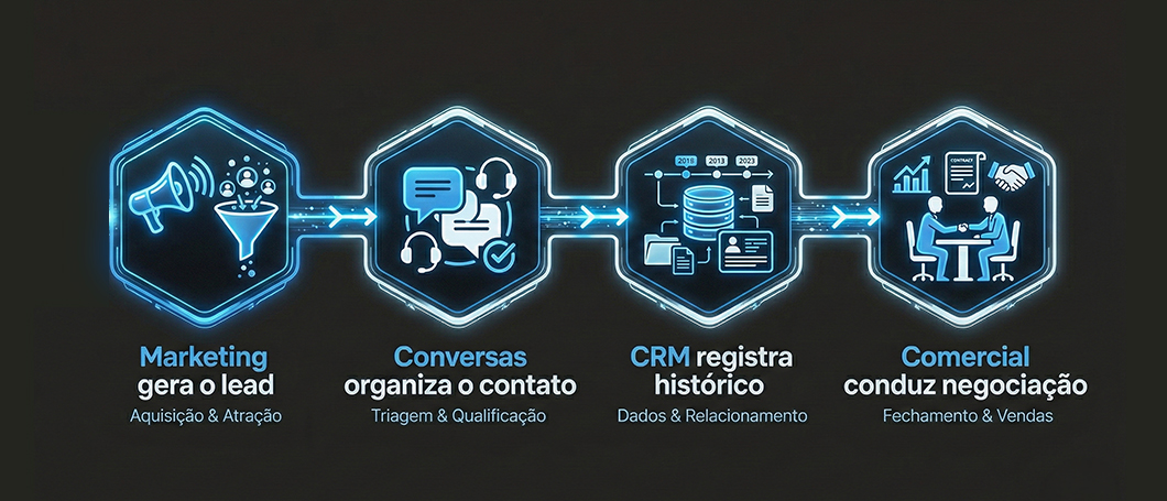  Integração com o ecossistema RD Station