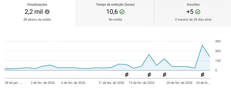 Resultados do vídeo após SEO do YouTube.