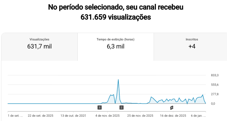 Resultados do vídeo após SEO do YouTube.