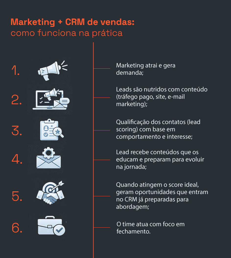 Marketing + CRM de vendas