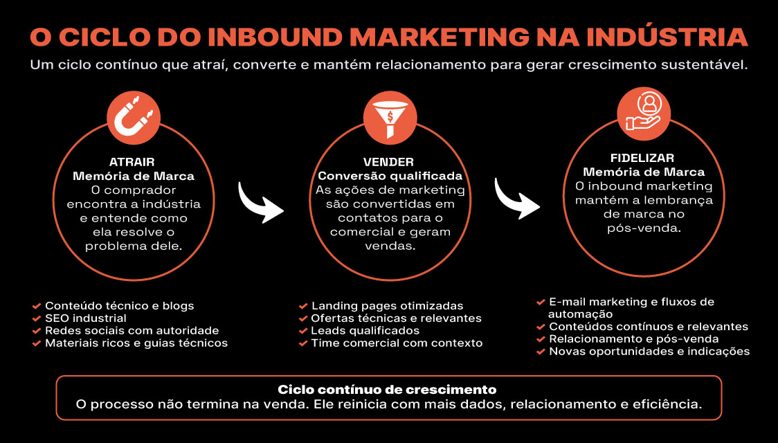 Ciclo do inbound marketing na indústria: atrair > vender > fidelizar