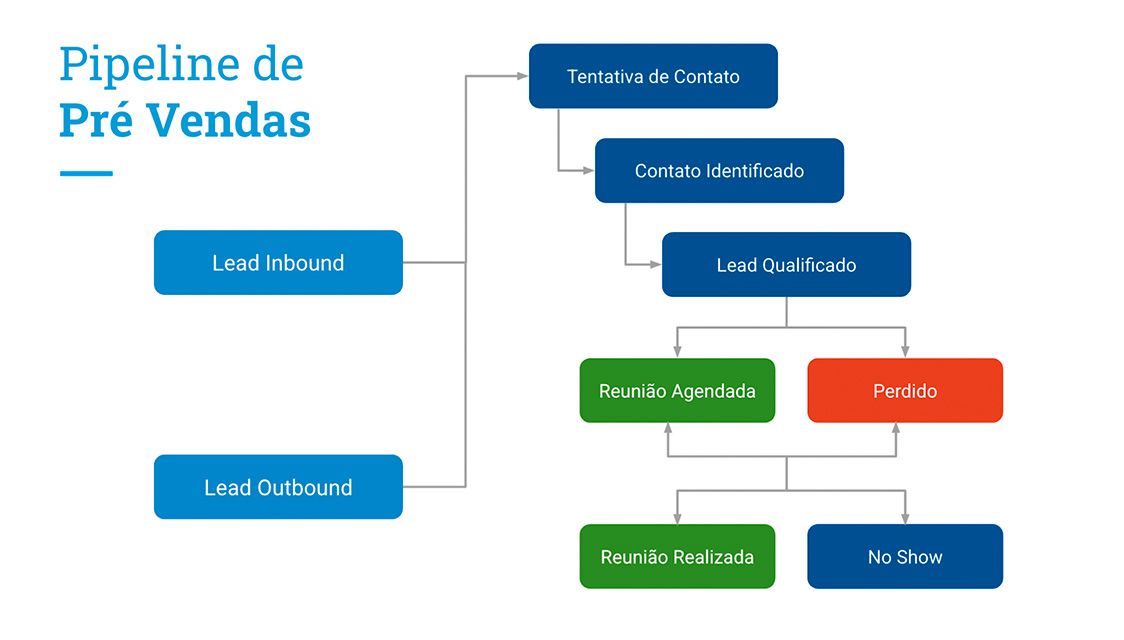 Como funcionam os gatilhos de passagem no funil de vendas CRM