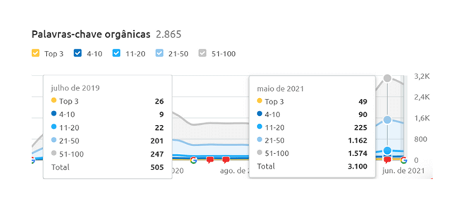 Gráfico das Palavras-chave Orgânicas Haco