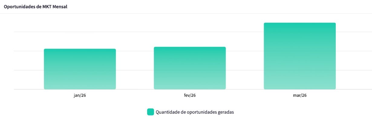 Oportunidades geradas pelo marketing por mês