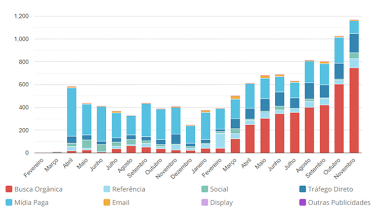 Gráfico tráfego por canal JE Elevadores