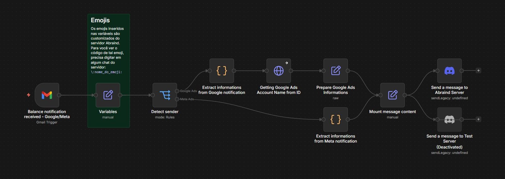 Fluxo de monitoramento de saldo de anúncios Google Ads e Meta Ads