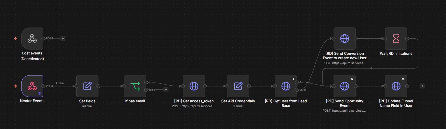 Fluxo de sincronização CRM para RD Station Marketing