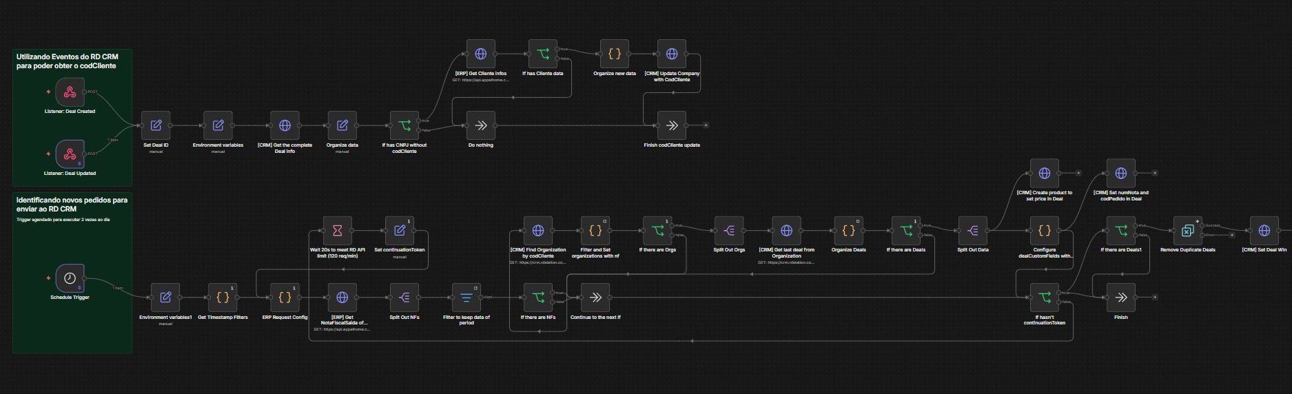 Fluxo de integração ERP e CRM