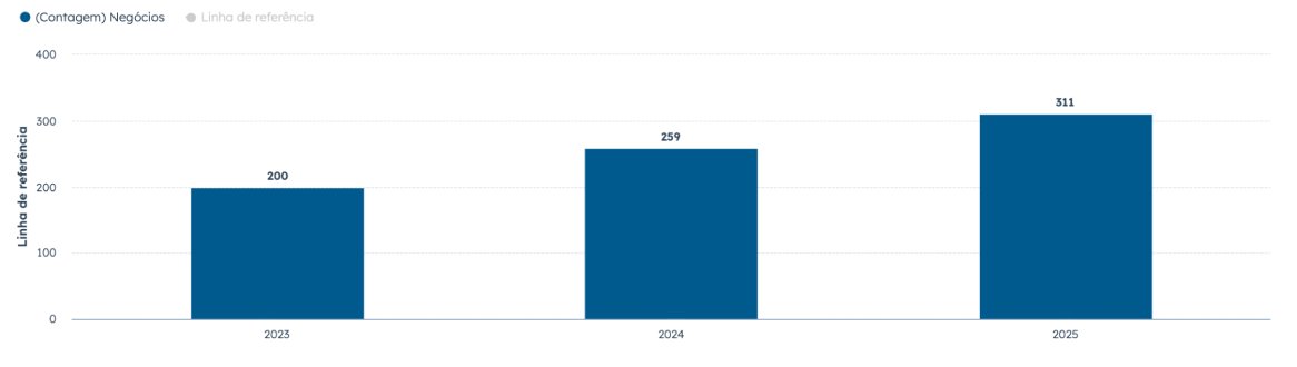 Gráfico 1 — métricas de CRM
