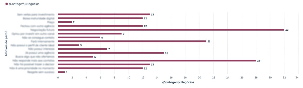Gráfico 2 — métricas de CRM