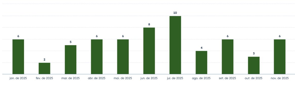 Gráfico 3 — métricas de CRM